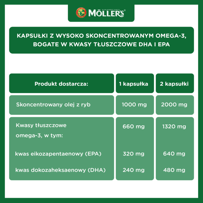 Mollers Omega-3 2000 mg, kapsułki 60 szt.