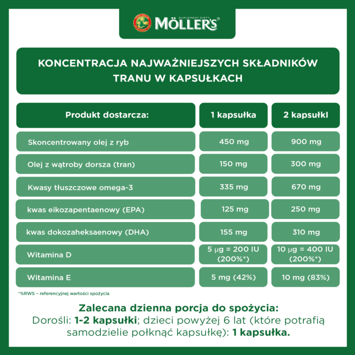 Mollers Forte z Tranem, Preparat zawierający kwasy omega-3 oraz witaminy E i D, Kapsułki